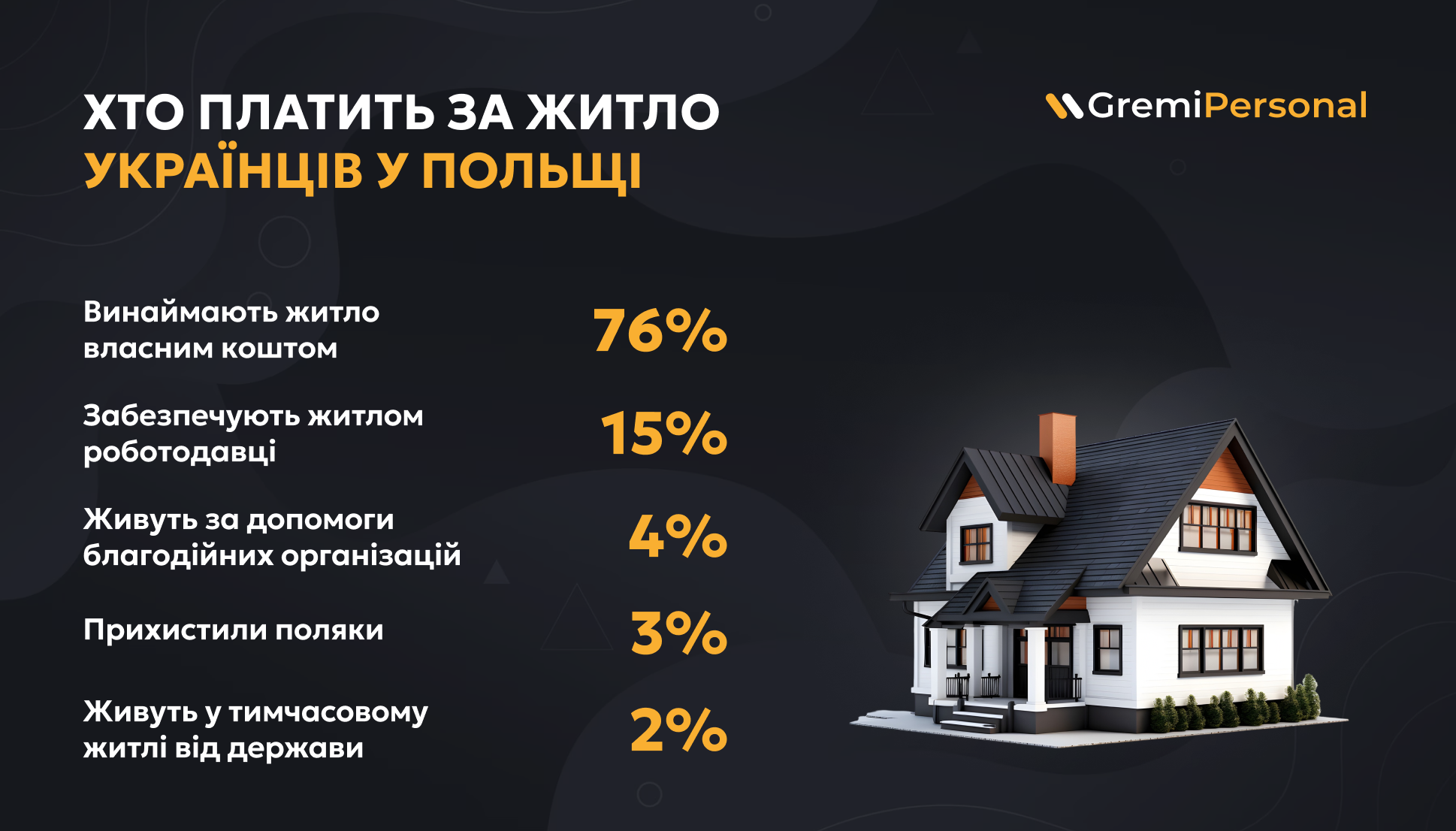 Все меньше в домах поляков. Сколько украинцев в Польше арендуют жилье: опрос
